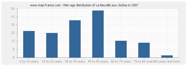 Men age distribution of La Neuville-aux-Joûtes in 2007
